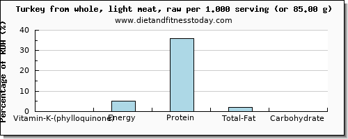 vitamin k (phylloquinone) and nutritional content in vitamin k in turkey light meat